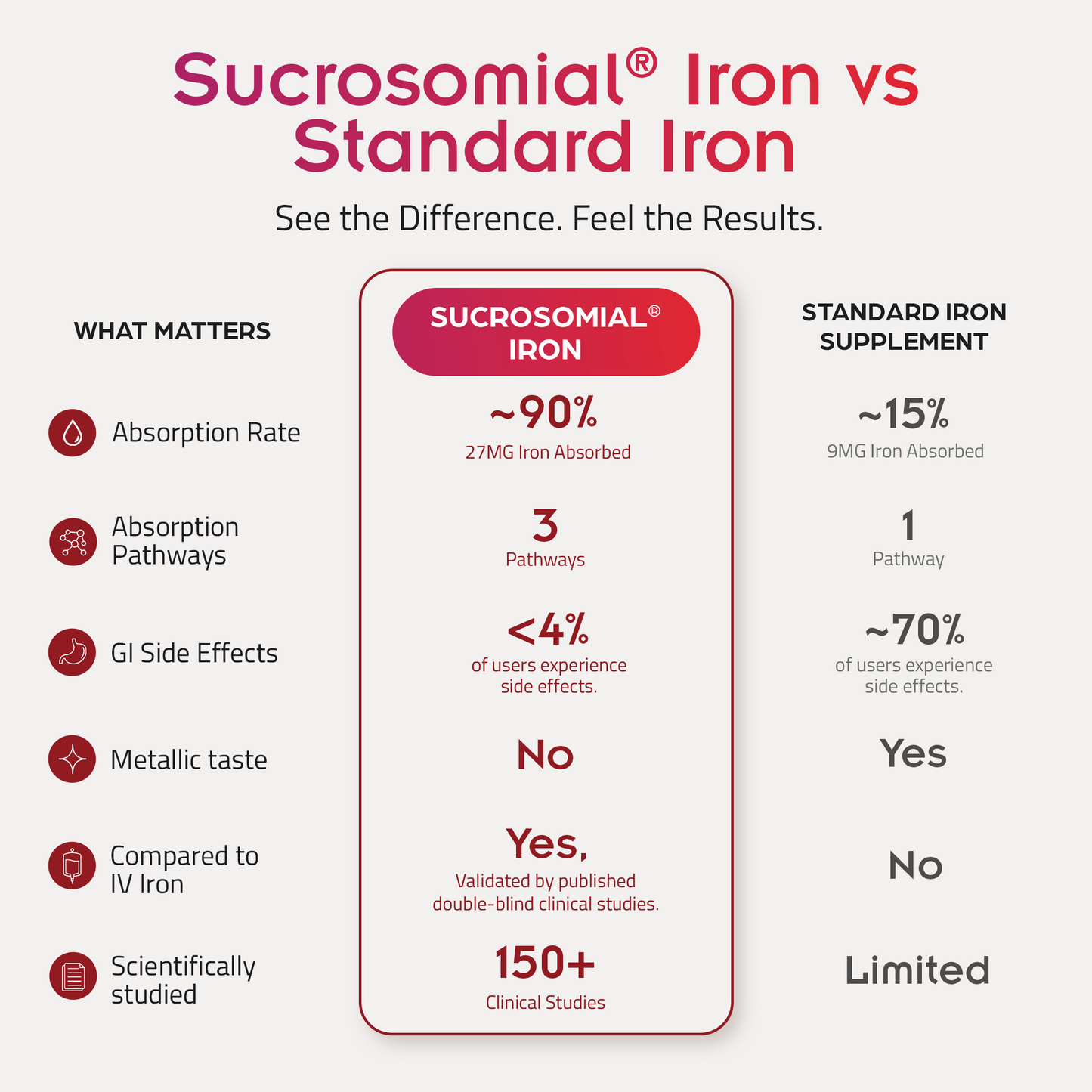 Sucrosomial® Iron Test