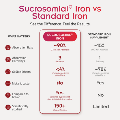 Sucrosomial® Iron Test
