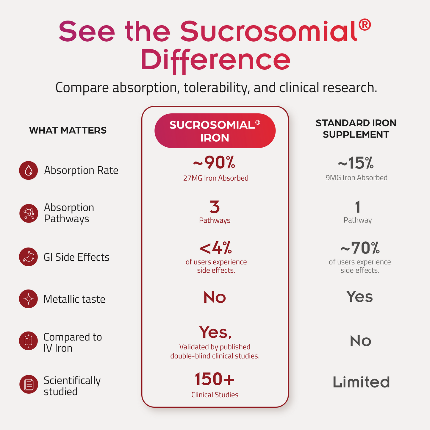 Sucrosomial® Iron 60 Capsules