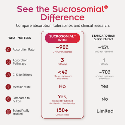 Sucrosomial® Iron 60 Capsules